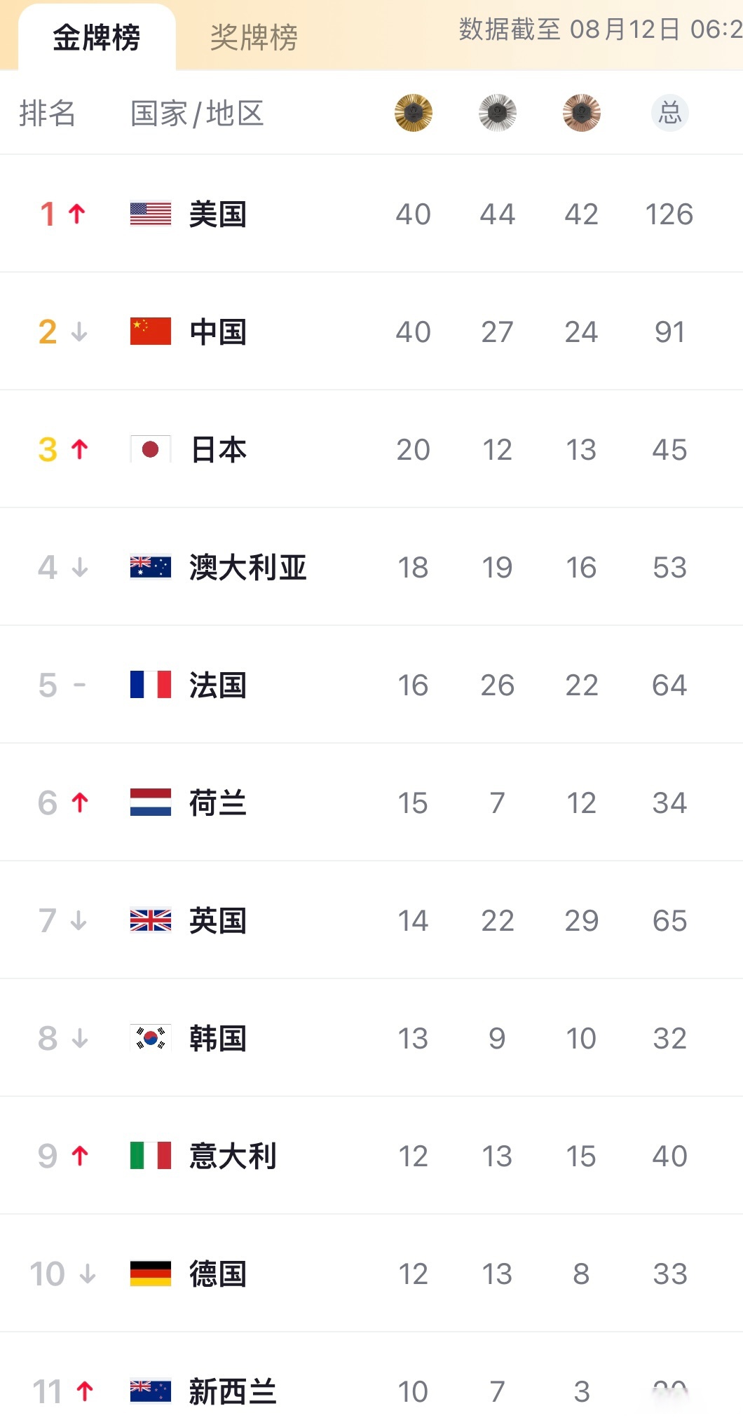 法国代表取得惊人成绩夺得金牌